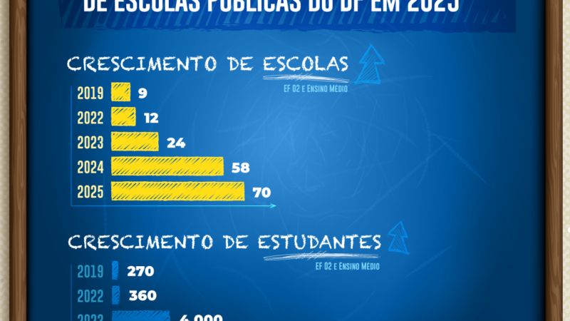 Projeto NaMoral atende mais de 23 mil estudantes de escolas públicas do DF