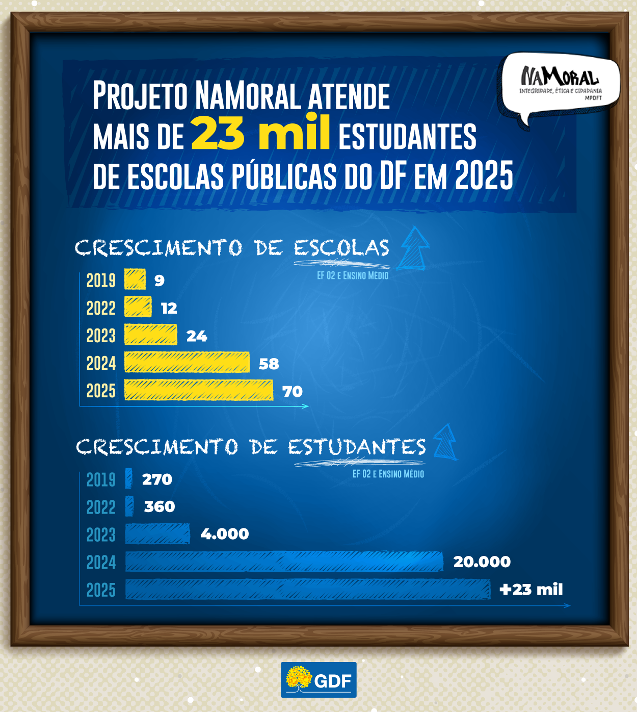 Projeto NaMoral atende mais de 23 mil estudantes de escolas públicas do DF