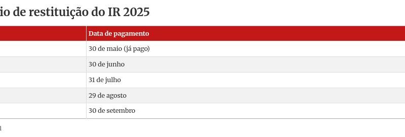 IR: 4º lote da restituição começa a ser pago; confira quem recebe
