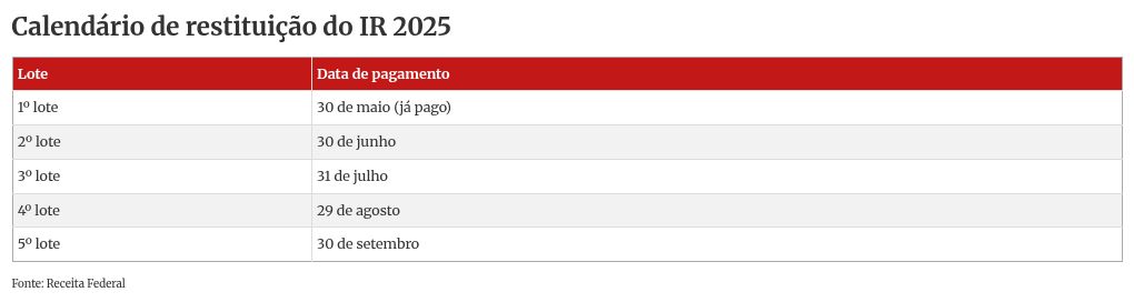 IR: 4º lote da restituição começa a ser pago; confira quem recebe