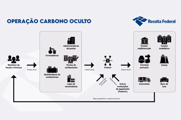 Ações da Reag voltam a cair forte um dia depois de operação da Receita