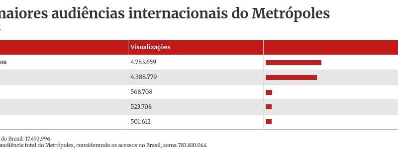 Líder no Brasil, Metrópoles é acessado em 5 continentes