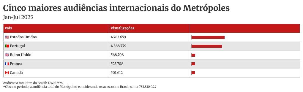 Líder no Brasil, Metrópoles é acessado em 5 continentes