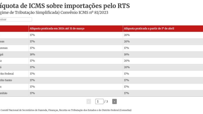 Taxa das blusinhas completa um ano e varejo critica falta de isonomia
