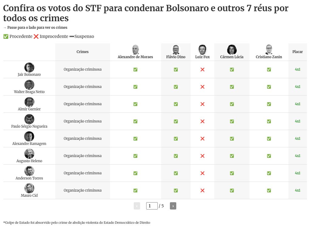 Bolsonaro condenado a 27 anos pelo STF. O que acontece agora?