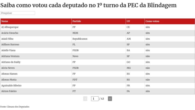 Saiba como votou cada deputado no 1º turno da PEC da Blindagem