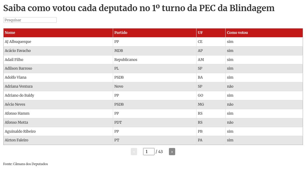 Saiba como votou cada deputado no 1º turno da PEC da Blindagem