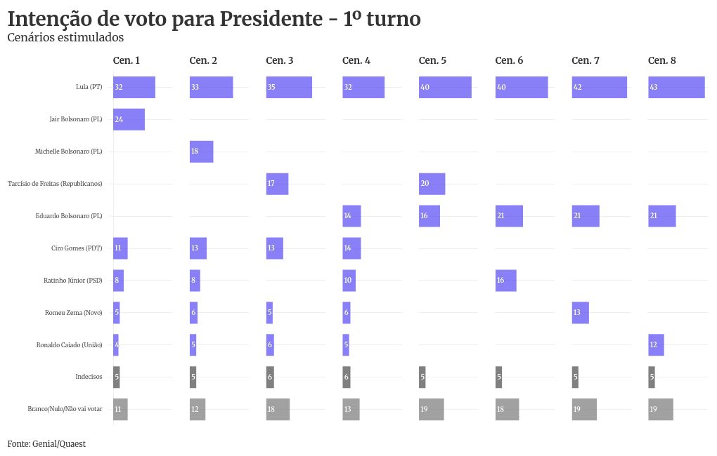 Genial/Quaest: Lula lidera todos os cenários de 1º e 2º turnos em 2026
