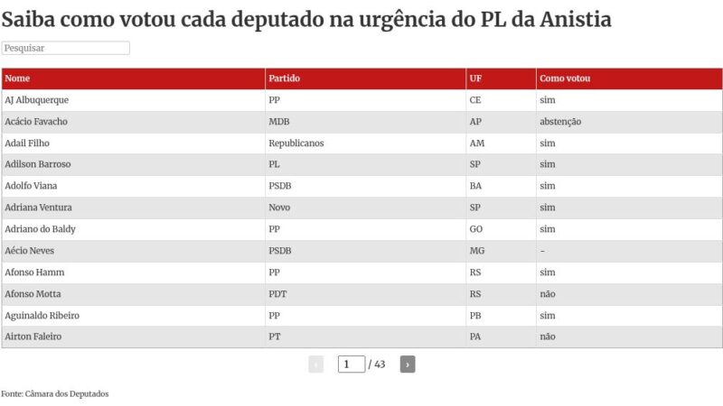Saiba como votou cada deputado do DF na urgência do PL da Anistia