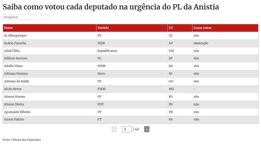 Saiba como votou cada deputado do DF na urgência do PL da Anistia