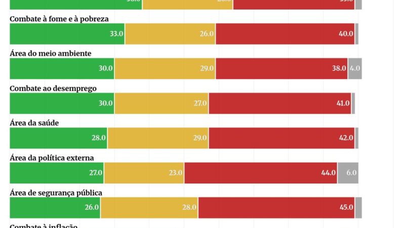 Ipsos-Ipec: governo Lula melhora, mas percepção geral segue negativa