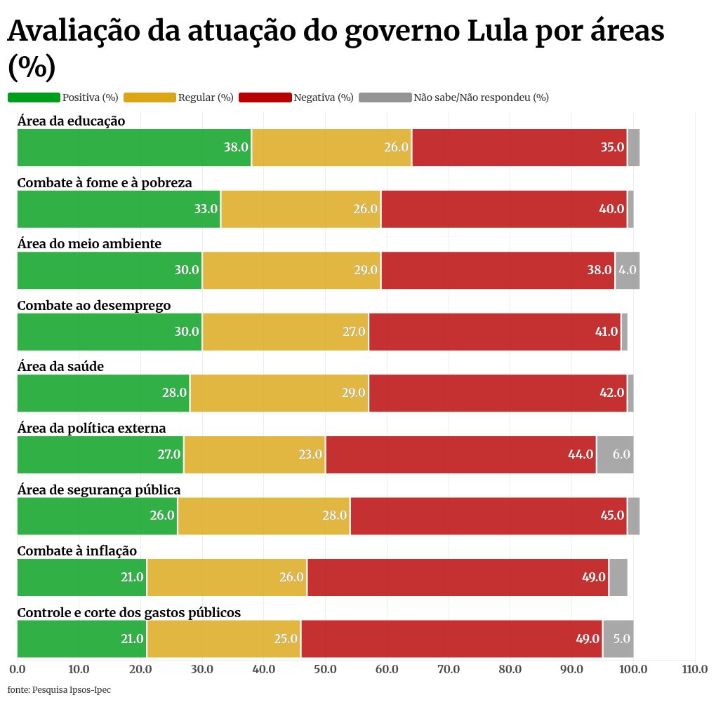 Ipsos-Ipec: governo Lula melhora, mas percepção geral segue negativa