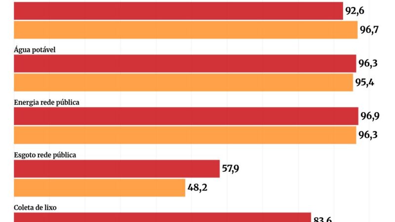 Falta de esgoto atinge 51,8% das escolas públicas, mostra estudo