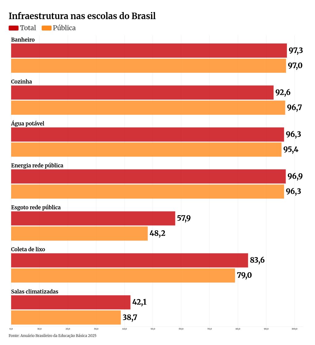 Falta de esgoto atinge 51,8% das escolas públicas, mostra estudo