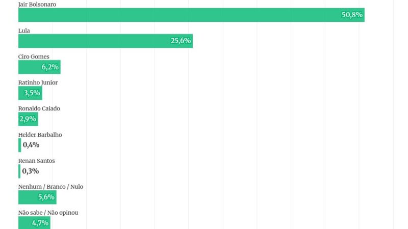 Paraná Pesquisas: Bolsonaros têm a preferência do eleitorado do Acre