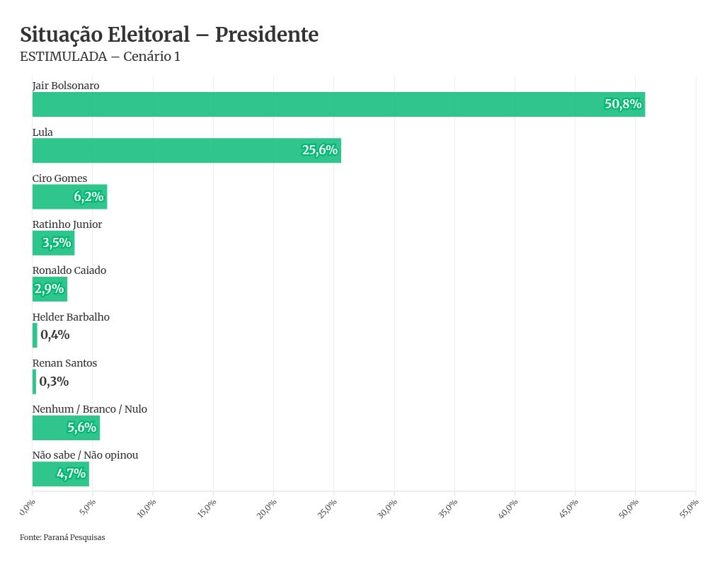 Paraná Pesquisas: Bolsonaros têm a preferência do eleitorado do Acre
