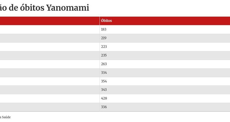 Brasil registra quase 3 mil mortes de Yanomami em 10 anos