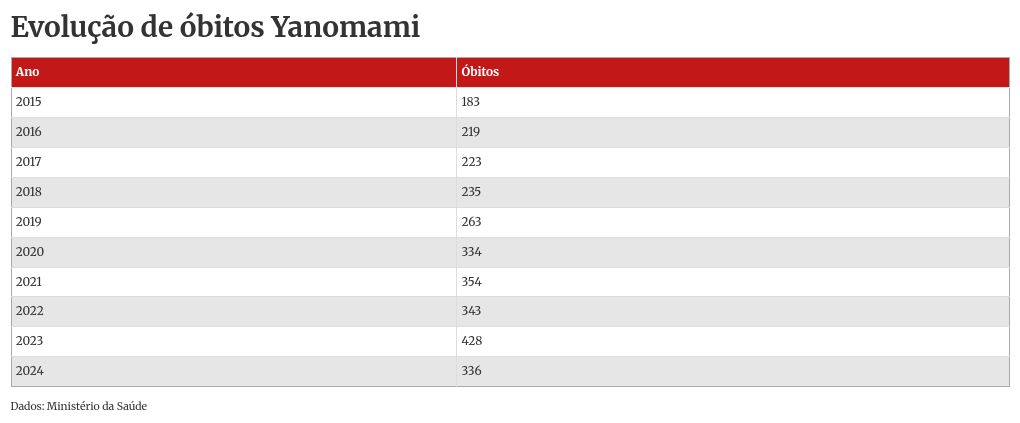 Brasil registra quase 3 mil mortes de Yanomami em 10 anos