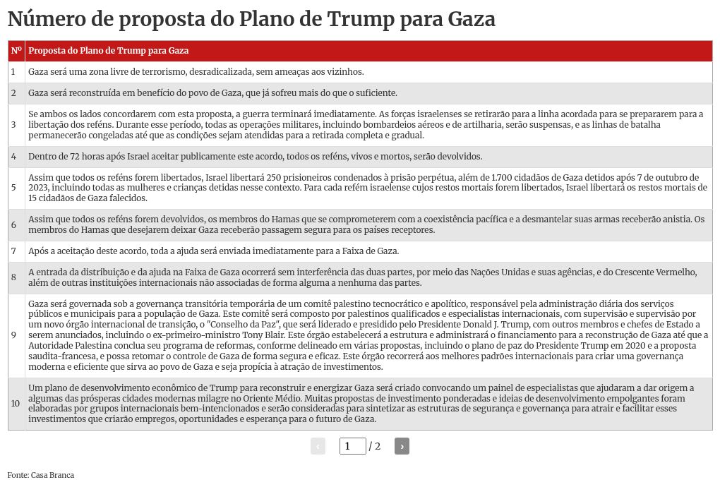 Entenda os pontos do plano de paz proposto por Trump para Gaza