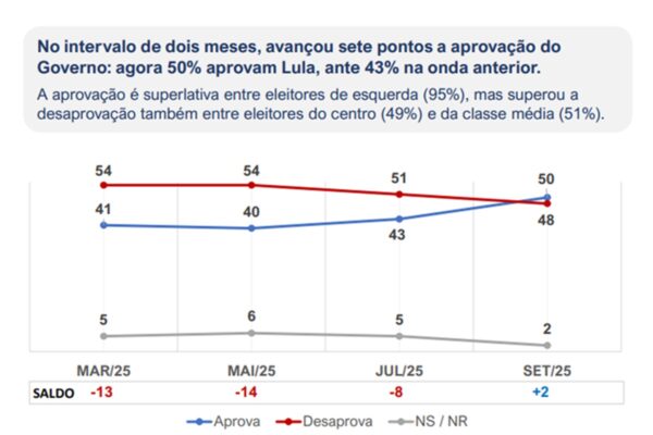 Pulso Brasil/Ipespe: aprovação de Lula chega a 50%; 43% desaprovam