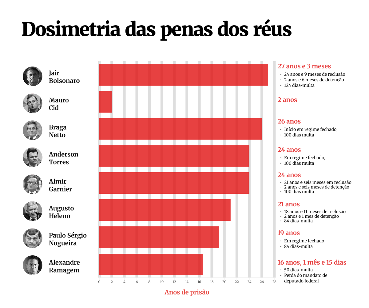 Defesa de Bolsonaro diz que pena aplicada é “absurdamente excessiva”