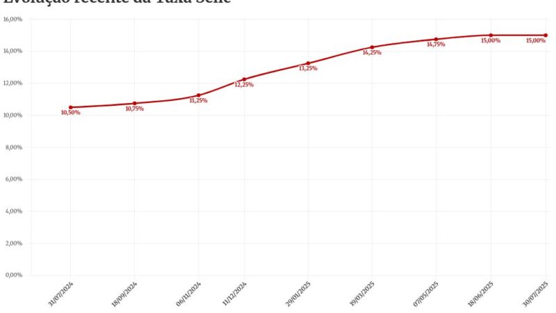 Alta na Selic faz número de financiamentos imobiliários despencar no DF