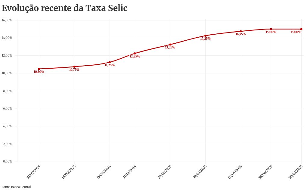 Alta na Selic faz número de financiamentos imobiliários despencar no DF