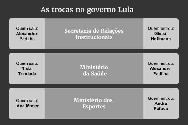 Com saída de Sabino, governo tem 13 ministros trocados desde 2023
