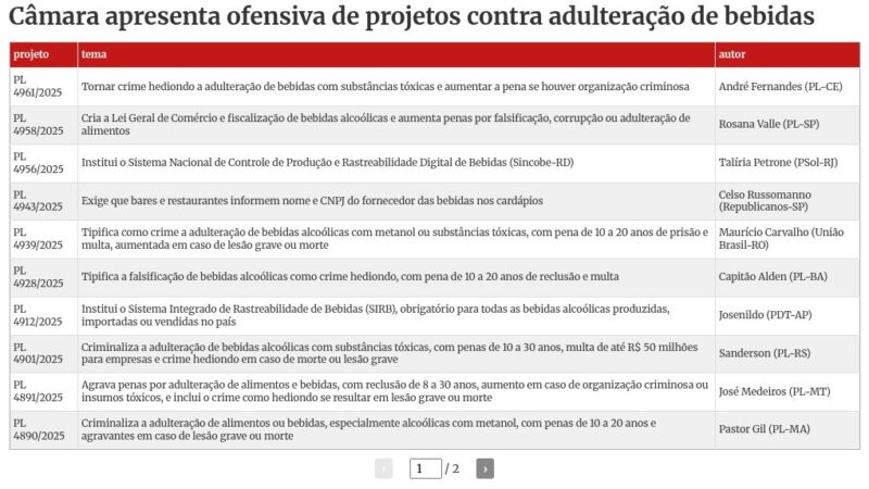 Metanol: parlamentares fazem ofensiva de projetos contra adulteração