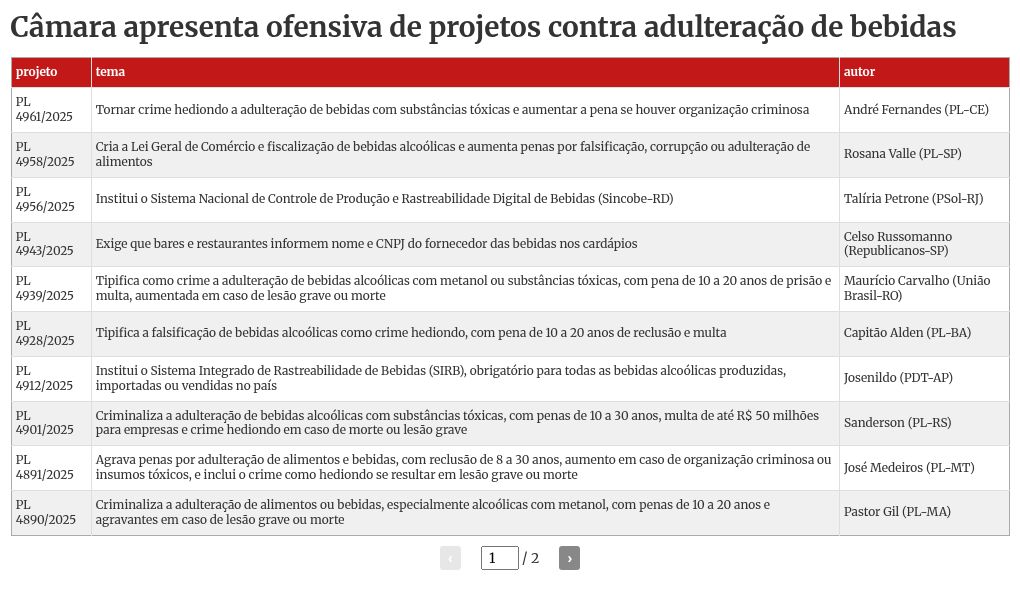 Metanol: parlamentares fazem ofensiva de projetos contra adulteração