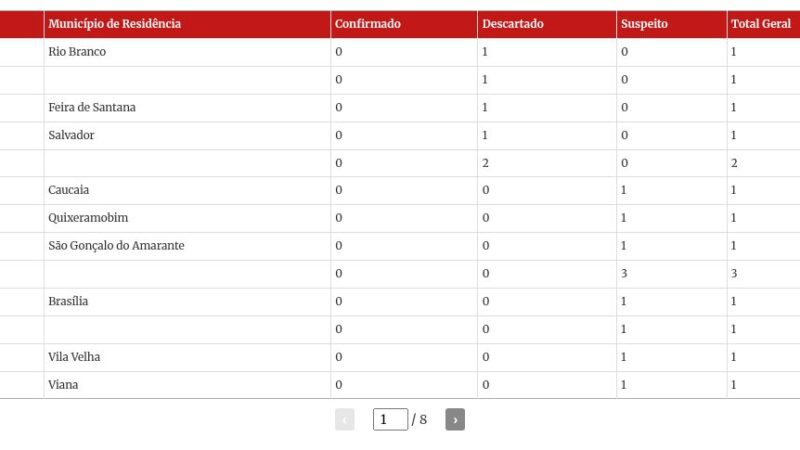 Pela 1ª vez, cai número de casos suspeitos de intoxicação por metanol