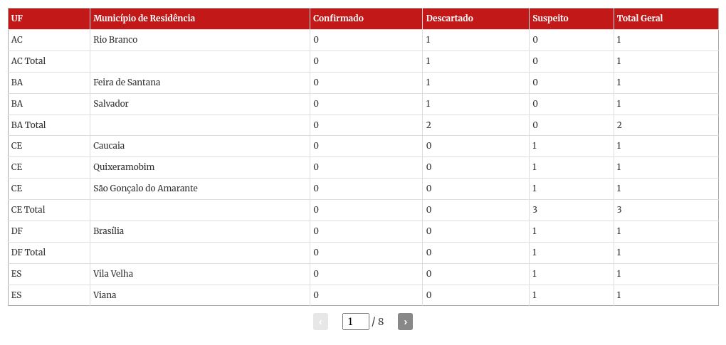 Pela 1ª vez, cai número de casos suspeitos de intoxicação por metanol