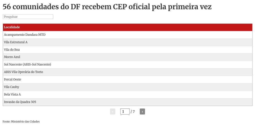 Comunidades e favelas do DF recebem CEPs oficiais; veja a lista