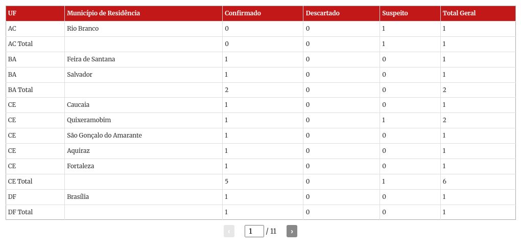 Ministério da Saúde confirma 24 casos de intoxicação por metanol