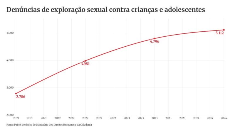 Brasil já registrou 4.397 casos de exploração sexual infantil em 2025