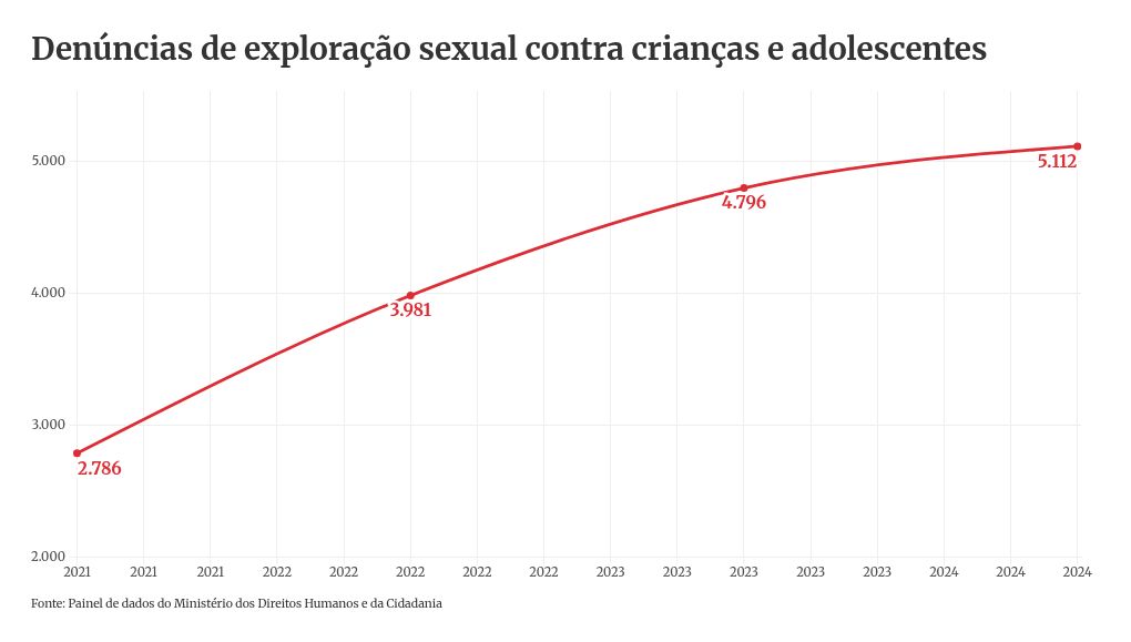 Brasil já registrou 4.397 casos de exploração sexual infantil em 2025