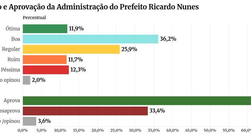 Paraná Pesquisas: paulistano aprova Nunes e Tarcísio; Lula melhora