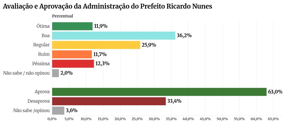 Paraná Pesquisas: paulistano aprova Nunes e Tarcísio; Lula melhora