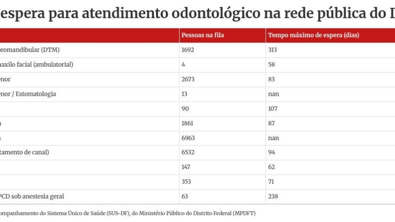 Fila por dentista no DF tem 20 mil pessoas e espera passa de 300 dias