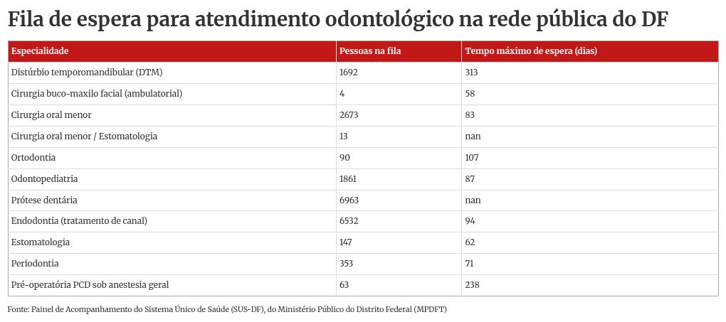 Fila por dentista no DF tem 20 mil pessoas e espera passa de 300 dias