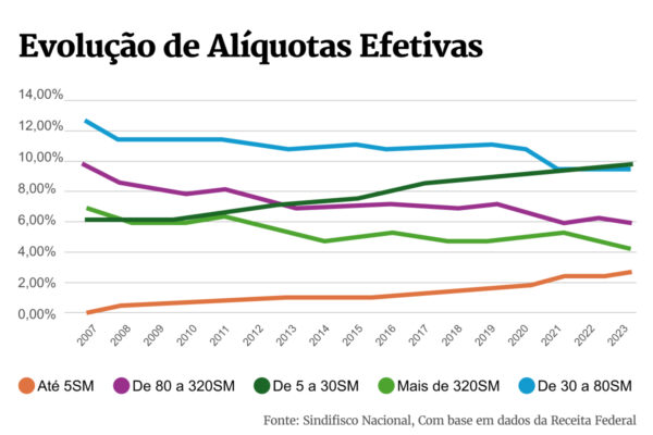 Imposto de Renda pesa mais na classe média e alivia os mais ricos