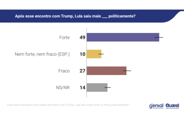 Genial/Quaest: 49% veem Lula mais forte após encontro com Trump na ONU