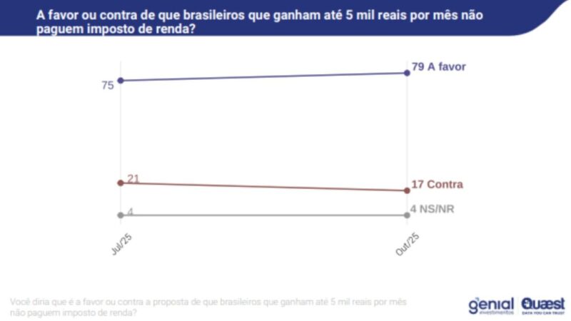 Genial/Quaest: 79% apoiam isenção do IR para quem ganha até R$ 5 mil
