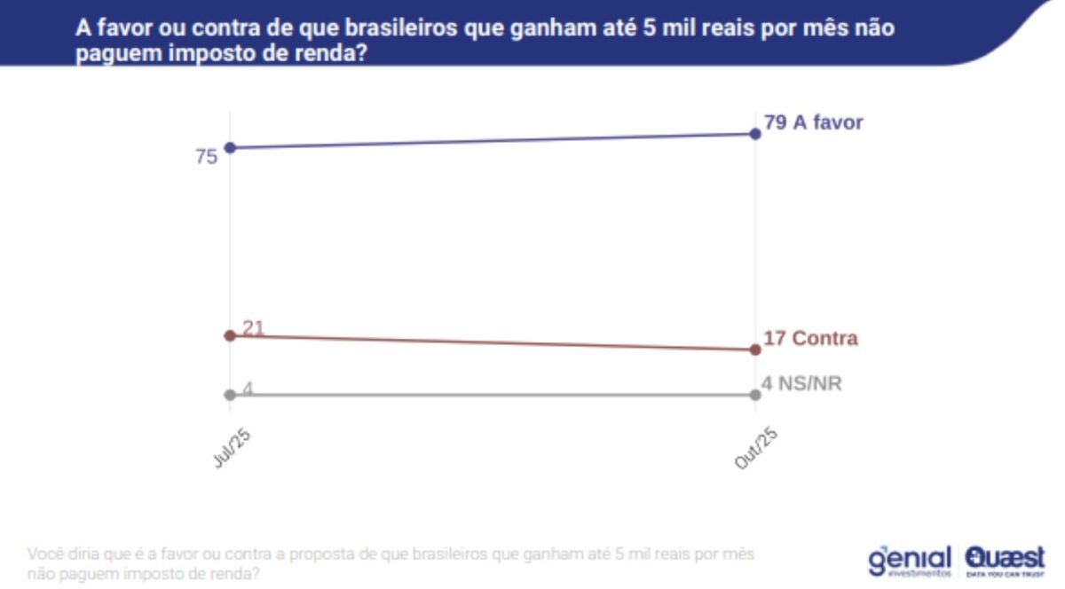 Genial/Quaest: 79% apoiam isenção do IR para quem ganha até R$ 5 mil