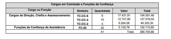 TCDF terá 41 novos cargos comissionados com salários de até R$ 17 mil