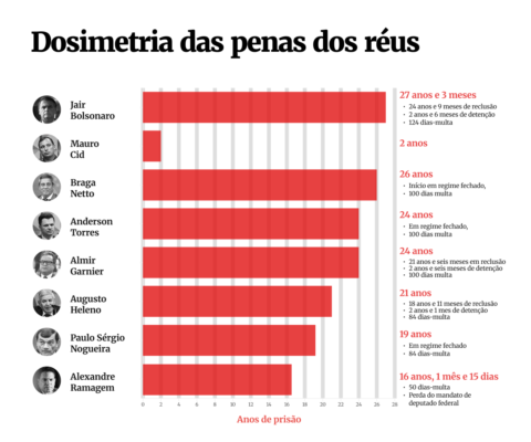 Bolsonaro vai para a prisão? Os próximos passos após acórdão publicado