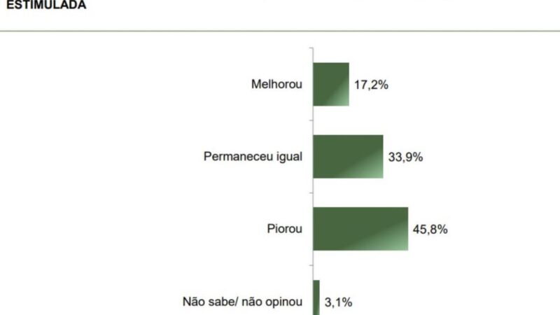 Paraná Pesquisas: para 45,8% da população, segurança piorou com Lula