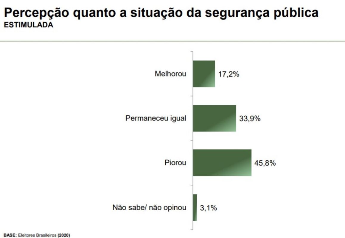 Paraná Pesquisas: para 45,8% da população, segurança piorou com Lula