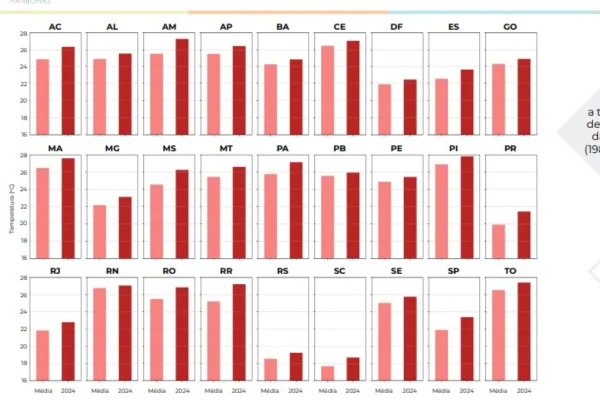 Piauí lidera ranking de estados mais quentes do Brasil, diz pesquisa