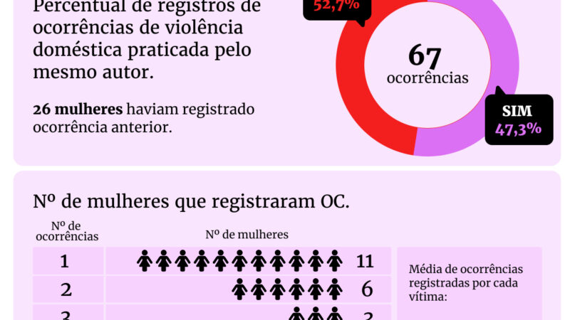 Feminicídio tentado: antes de ataque, vítimas registram 3 BOs em média